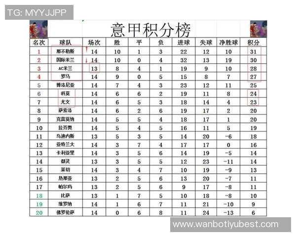 意甲最新积分榜：那不勒斯领先国米米兰罗马同分争夺前四
